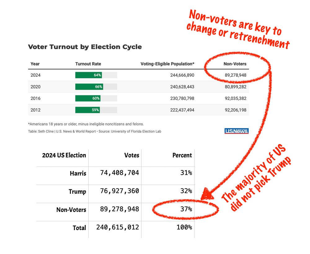 Chart shows 37 percent of eligible Americans did not vote. Harris received 31 percent and Trump 32 percent. Non-voters are key to change or retrenchment. The majority of US did not pick Trump.