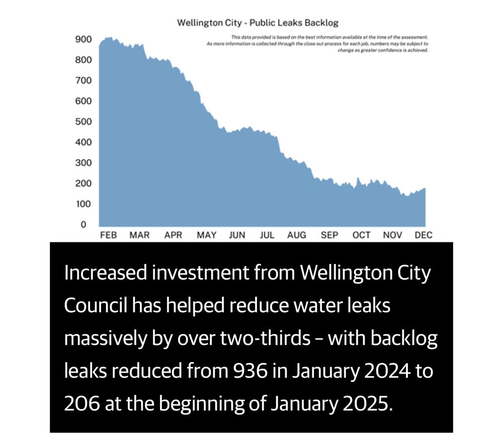 Graph showing: 
Increased investment from Wellington City
Council has helped reduce water leaks massively by over two-thirds - with backlog leaks reduced from 936 in January 2024 to 206 at the beginning of January 2025.