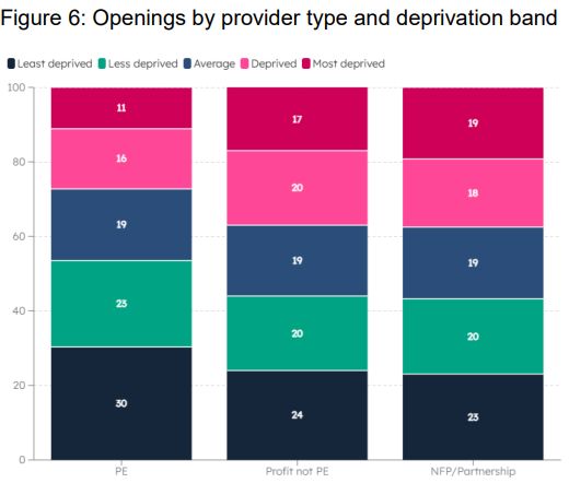 proportion of new places since 2018 by different ownership types and the deprivation band of the setting. More PE places opened in least deprived areas, compared to more evenly distributed openings by other ownership types