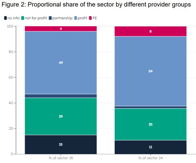 bar chart of Early Childcare market in 2018 and 2024, cut but ownership