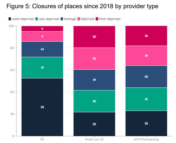 proportion of closed places since 2018 by different ownership types and the deprivation band of the setting. More PE places closed in least deprived areas, compared to more evenly distributed closures by other ownership types