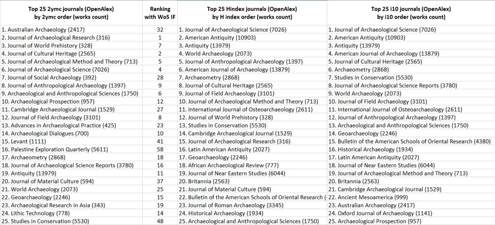 Table comparing the ranking archaelogical journals between OpenAlex and Web of Science for the top 25 journals. Ranking by 2-yer-mean-citedness, H-index and i10 for OpenAlex, and 2022 Impact Factor for Web of Science
