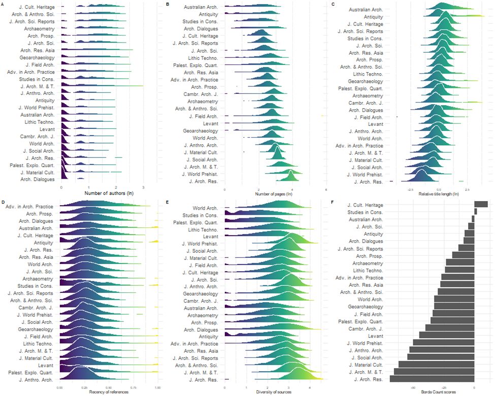 Ranking for the top-25 journals for each metric, and summary of these rankings in a single plot showing the "harder" science journals and the "softer" science journals.
