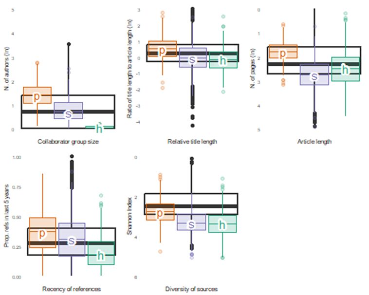 Boxplots comparing data for top-25 journal metrics and data from Fanelli & Glanzel 2013 for Physics, Social Sciences and Humanities. Most of the time Archaeology fits pretty close to Social Sciences, except for Diversity of sources where it harder than Physics.