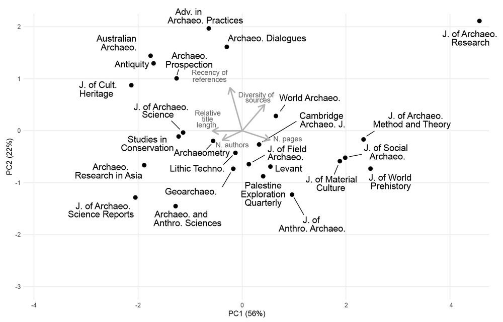 PCA showing the distribution of the top-25 2 year-mean-citedness journals based on 5 metrics: Number of pages, Number of authors, Relative title length, Recency fo references and Diversity of sources.