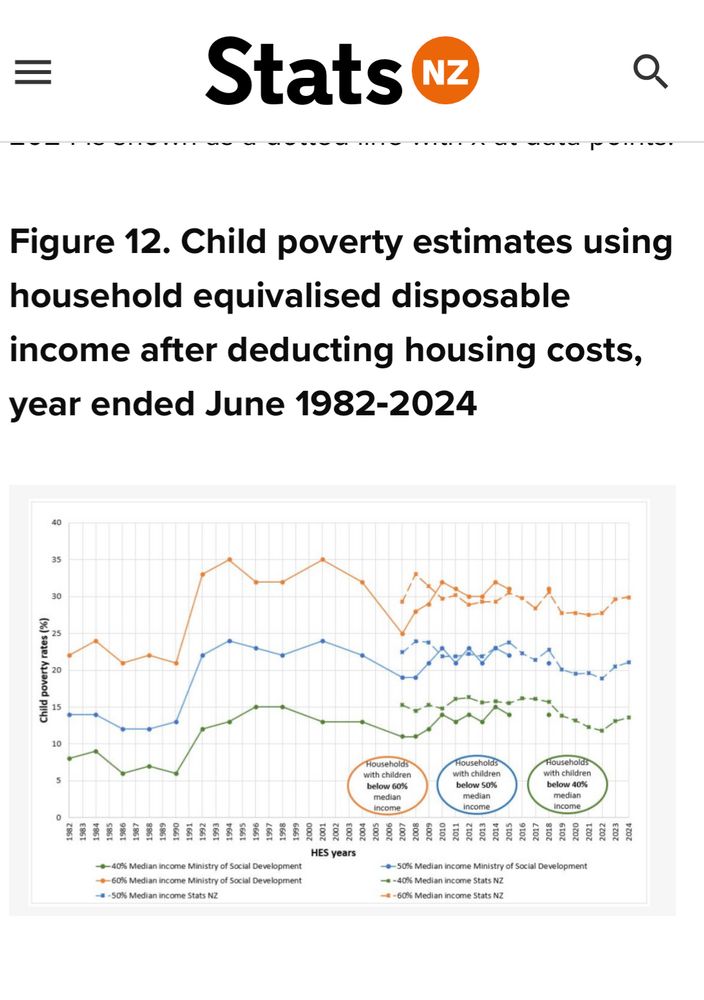 Child poverty rates inAoNZ 1982-2024. 
Available https://www.stats.govt.nz/methods/child-poverty-statistics-year-ended-june-2024-technical-appendix/