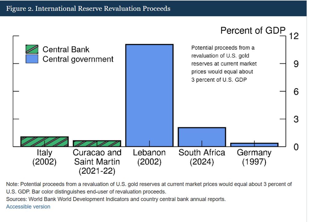 Figure 2. International Reserve Revaluation Proceeds