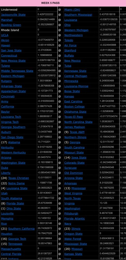 A list of Week 5 college football games ranked from closest performance matchup to most uneven. (Ignore a matchup of two zeroes)