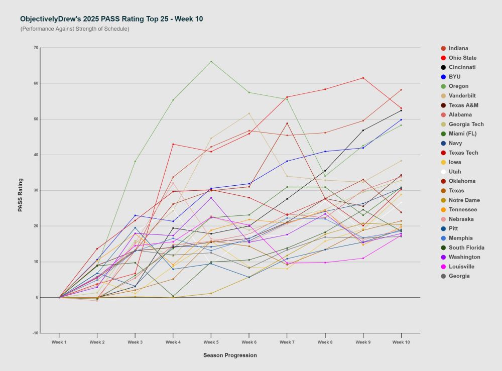 Indiana takes over as the #1 team in the objective Performance Against Strength of Schedule rankings for Week 10 of college football. This data is free of all junk data such as opinion polls or preseason rankings. 