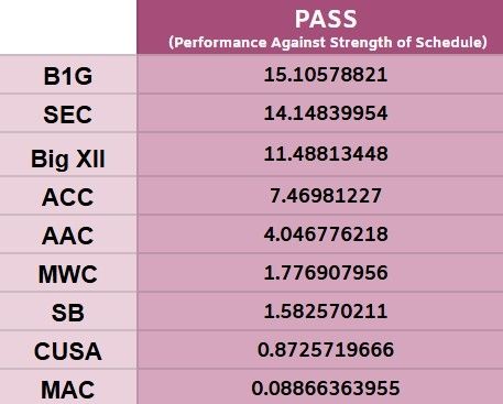 The college football conferences in order from strongest to weakest in terms of objective performance data against strength of school. 