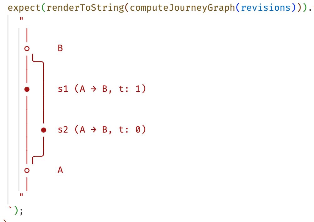 A graph with, on the left, a line with three nodes: (bottom to top)
- A
- s1 (A -> B)
- B

There is a second branch on the right, starting from A and arriving to B, with a node in the middle labeled as s2 (A -> B)