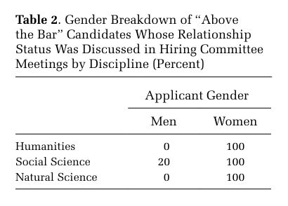 Table 2. Gender Breakdown of “Above the Bar” Candidates Whose Relationship Status Was Discussed in Hiring Committee Meetings by Discipline (Percent). Humanities Men: 0. Social Science Men: 20. Natural Science Men: 0. Humanities Women: 100. Social Science Women: 100. Natural Science Women: 100.