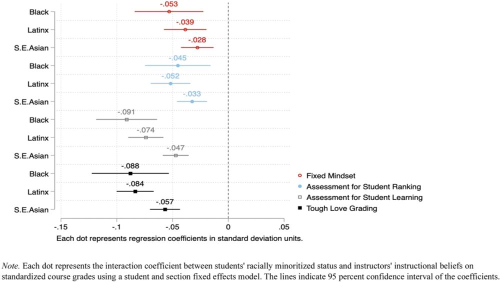 STEM Faculty Instructional Beliefs Regarding Assessment, Grading, and Diversity are Linked to Racial Equity Grade Gaps - Research in Higher Education