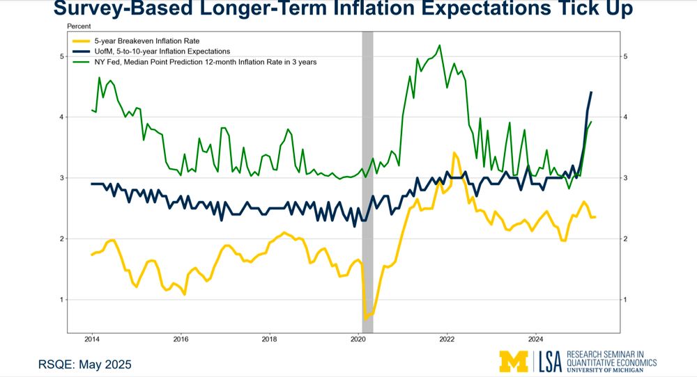A line chart showing historic values of the survey-based long term inflation expectation. The lines for the UofM and NY Fed numbers jump sharply upward in the first quarter of 2025.