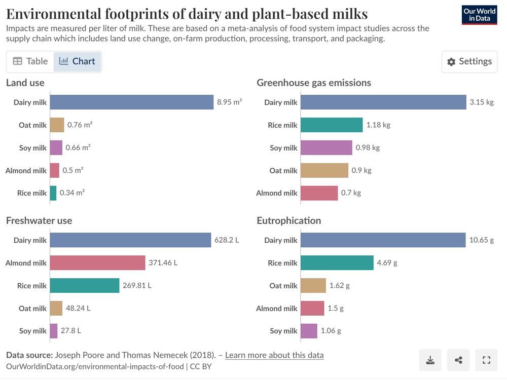 charts from Our World in Data showing the environmental impact (in land use, greenhouse gas, freshwater use and eutrophication) of dairy milk and various alternatives. Dairy milk is by far the most impactful; only in water use do any of the plant alternatives even reach half the impact of dairy milk (Almond milk uses ~370 liters of water per liter of milk, to dairy milk's ~630). In every other case, every other milk has a fraction of the impact