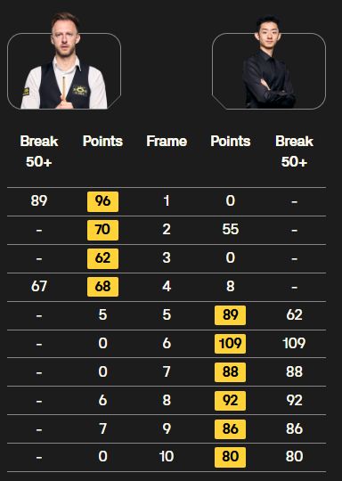 Frame scores from Judd Trump v Wu Yize:

https://www.wst.tv/match-centre/673ada81-724b-424e-a5b8-f0c45fb0be5c