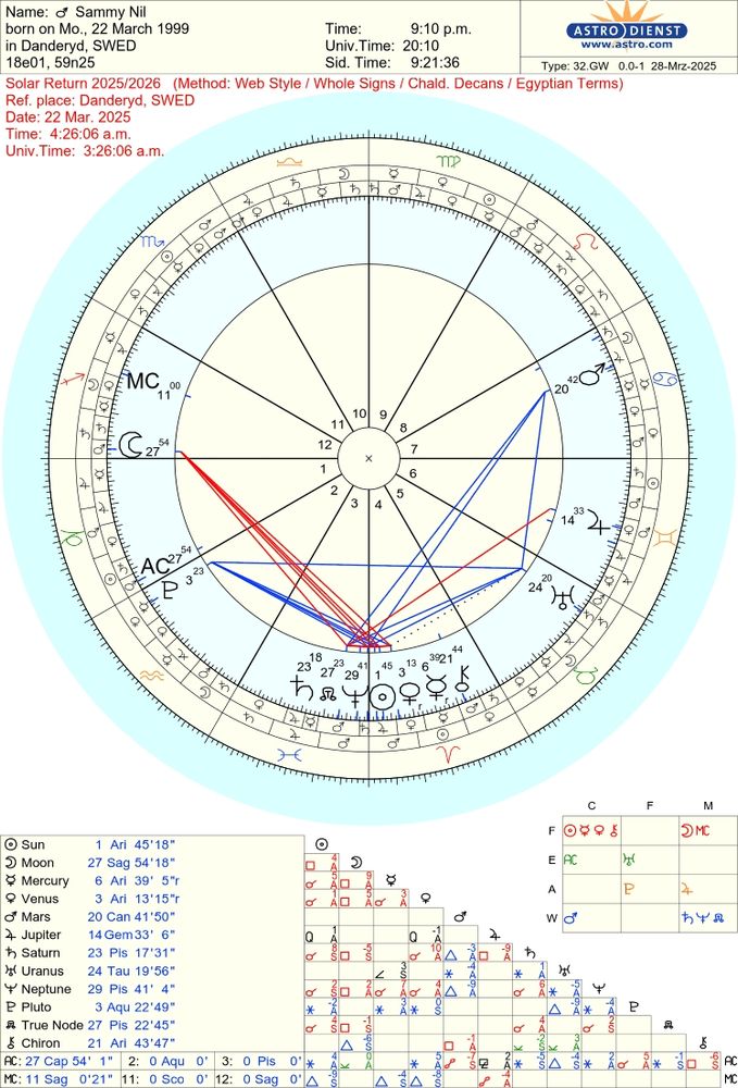 My solar return chart for the year 2025/2026. Using the whole sign house system, the Chaledean Decans, Egyptian Terms and the reference place is set to my birth place. I am in a Capricorn/Saturn ruled 3H profection year. 