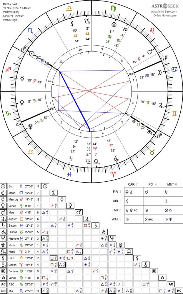 Horary chart for 19/11/2024, 11:46, to find my glasses.