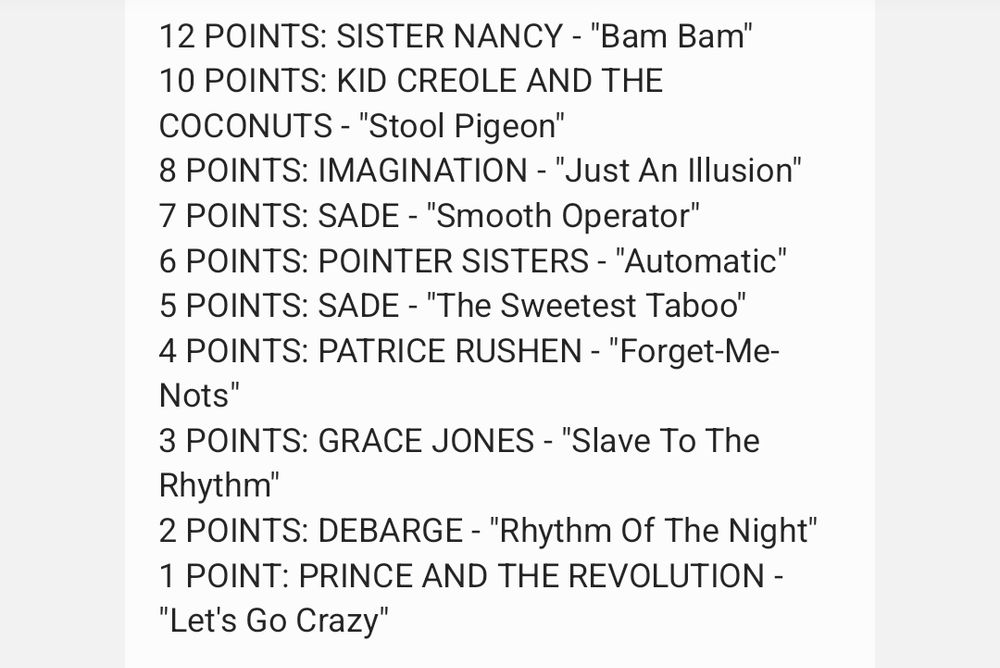 12 POINTS: SISTER NANCY - "Bam Bam"
10 POINTS: KID CREOLE AND THE COCONUTS - "Stool Pigeon"
8 POINTS: IMAGINATION - "Just An Illusion"
7 POINTS: SADE - "Smooth Operator"
6 POINTS: POINTER SISTERS - "Automatic"
5 POINTS: SADE - "The Sweetest Taboo"
4 POINTS: PATRICE RUSHEN - "Forget-Me-Nots"
3 POINTS: GRACE JONES - "Slave To The Rhythm"
2 POINTS: DEBARGE - "Rhythm Of The Night"
1 POINT: PRINCE AND THE REVOLUTION - "Let's Go Crazy"