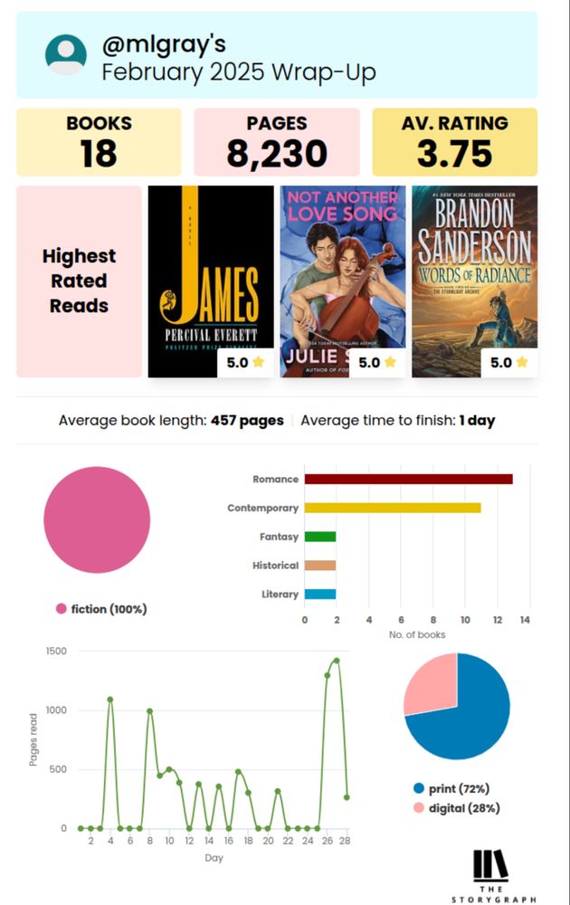 StoryGraph summary for February. I read 18 books, with a 3.75 average rating and 8,230 pages total 