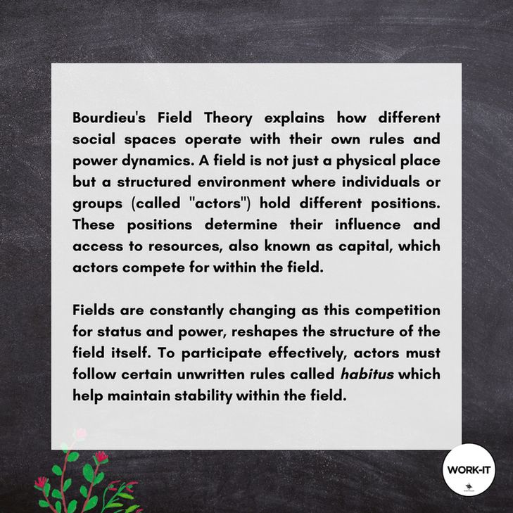 The text reads: Bourdieu's Field Theory explains how different social spaces operate with their own rules and power dynamics. A field is not just a physical place but a structured environment where individuals or groups (called "actors") hold different positions. These positions determine their influence and access to resources, also known as capital, which actors compete for within the field. Fields are constantly changing as this competition for status and power, reshapes the structure of the field itself. To participate effectively, actors must follow certain unwritten rules—what Bourdieu calls habitus—which help maintain stability within the field.