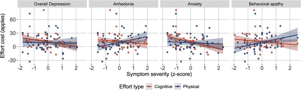 Figure with one rows and four columns of scatter plots titled 'Effort costs relationships to individual MDD symptom domains.' Blue indicates cognitive effort and red indicates physical effort. A: y-axes: effort costs from MVT model, x-axes: symptom severity (z-scores) for overall depression (Hamilton Depression Rating Scale Total), anhedonia, anxiety, and behavioral apathy (MDD group only)