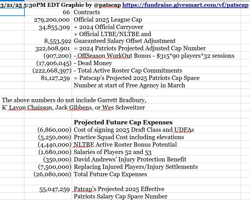 My latest projection of the Patriots 2025 salary cap space number after accounting for the waiving of Curtis Jacobs, Caleb Jones, Andrew Parker Jr., and Lecitus Smith.  Now have the Patriots with over $81M in cap space and over $55M in effective cap space.

I am waiting on details of these four deals (Bradbury, Chaisson, Gibbens, Schweitzer). 