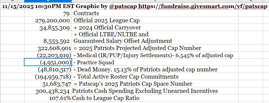 As of 10:20 PM EST November 15th I have the Patriots cap space number as $51,683,747 - a $235,667 decrease from my last update. 

I have the Patriots with 53 active players on their roster. They also have nine players on Injured Reserve, sixteen players on their practice squad and one player on Practice Squad injured reserve.

Am projecting the Patriots to end the 2025 regular season with around $49M in cap space after accounting for practice squad elevations, earned NLTBE active roster bonuses and replacing injured players

My Patriots cash spending total excludes the $25.2M in incentives Patriots players can still earn this season. It also does not include unearned active roster bonuses.