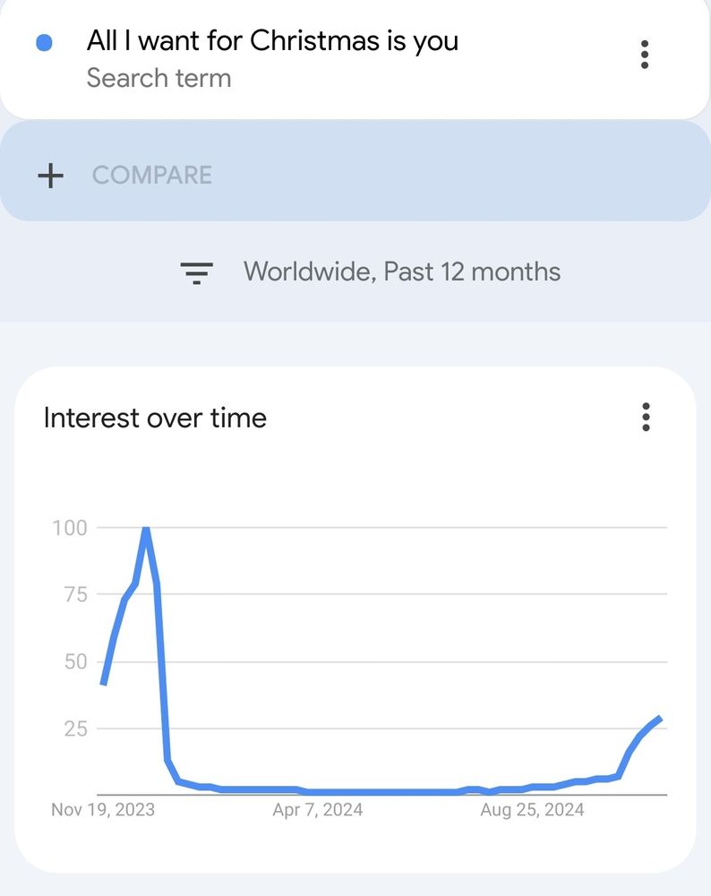 Screenshot of a Google trends search for "All I want for Christmas is you" with a distinctive bump over the last few weeks.