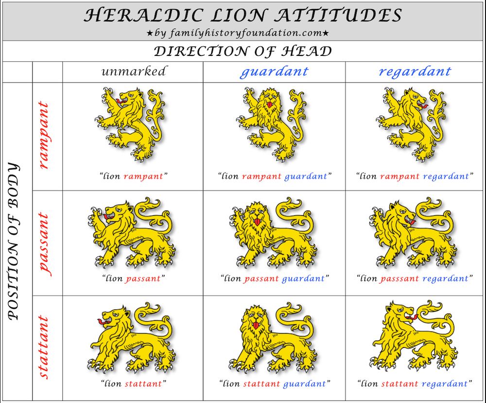 A diagram detailing all possible combinations of heraldic animal (specifically: a lion) "attitudes", that is, pose and placement of the head. 