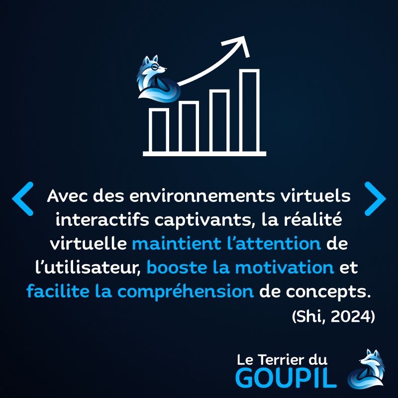 Image : La mascotte de Goupil avec des petites lunettes sérieuses, avec une courbe et un graphique de barres statistiques montrant une progression, un boost
Texte : Avec des environnements virtuels interactifs captivants, la réalité virtuelle maintient l'attention de l'utilisateur, booste la motivation et facilite la compréhension de concepts. (Shi, 2024)