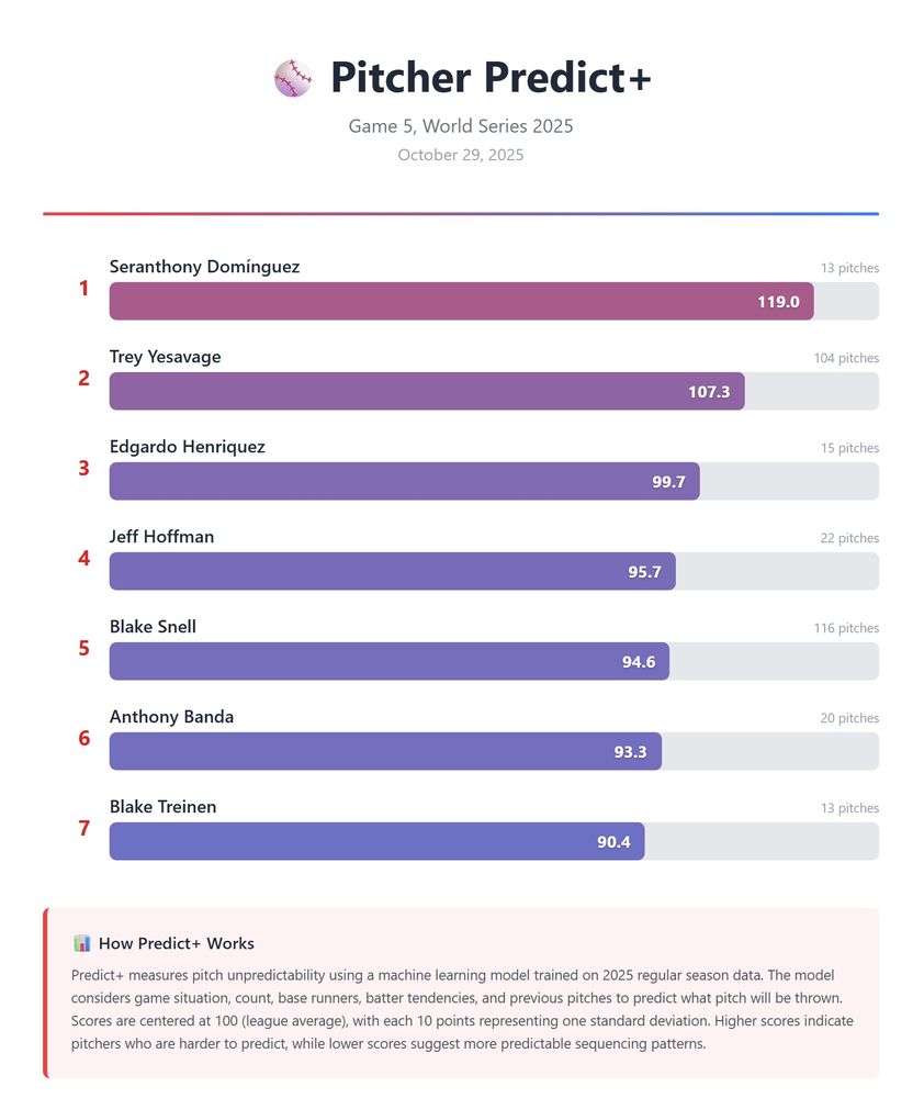 Predict+ scores for each pitcher in Game 5 of the 2025 World Series