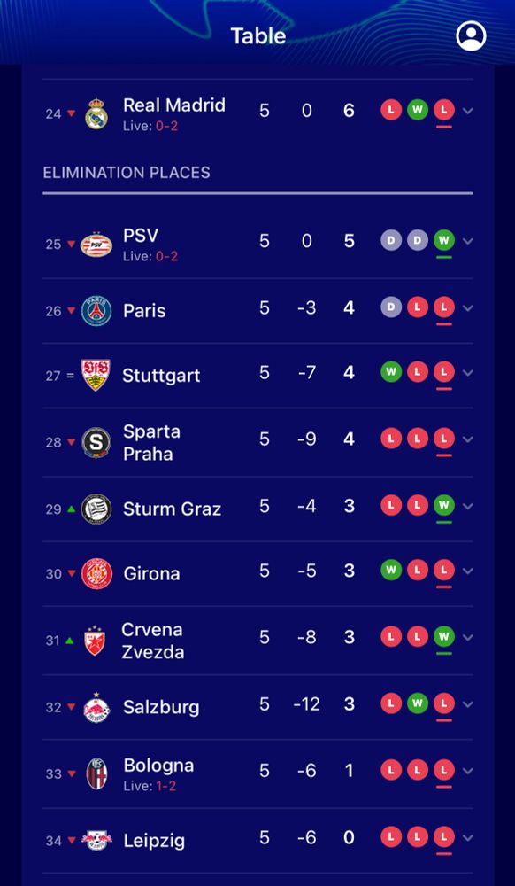UEFA Champions League table showing places 24-33. Real Madrid has six points in five matches, one point ahead of PSV for 25th place
