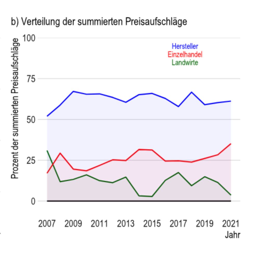 Ein Weckruf: steigende Preisaufschläge bei Supermärkten - Rebalance Now