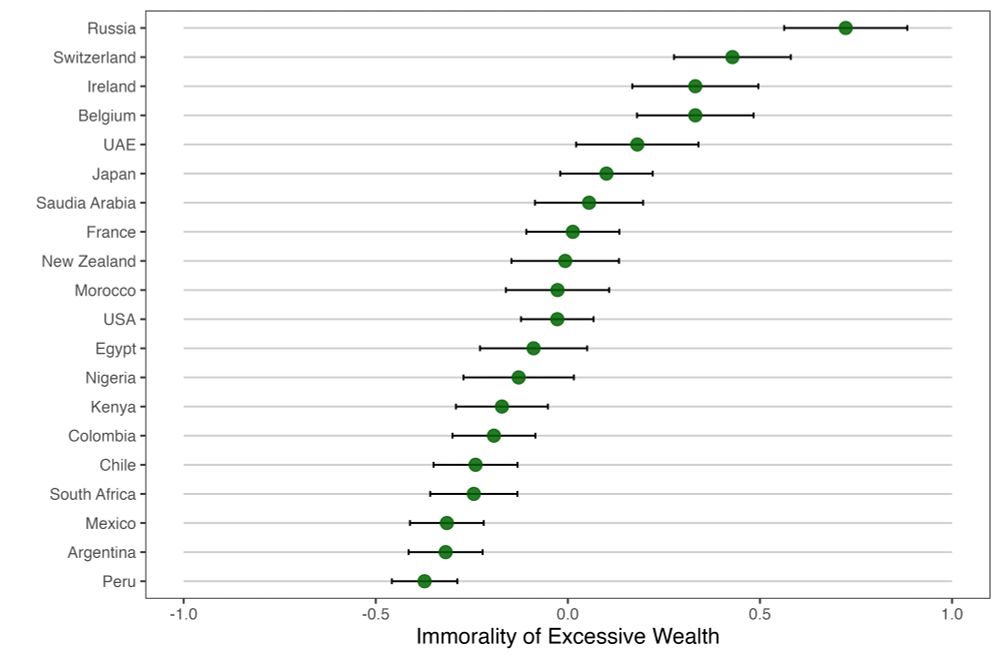 The perceived immorality of too much wealth in 20 nations. Scores are standardized, and whiskers represent the 95% confidence interval.