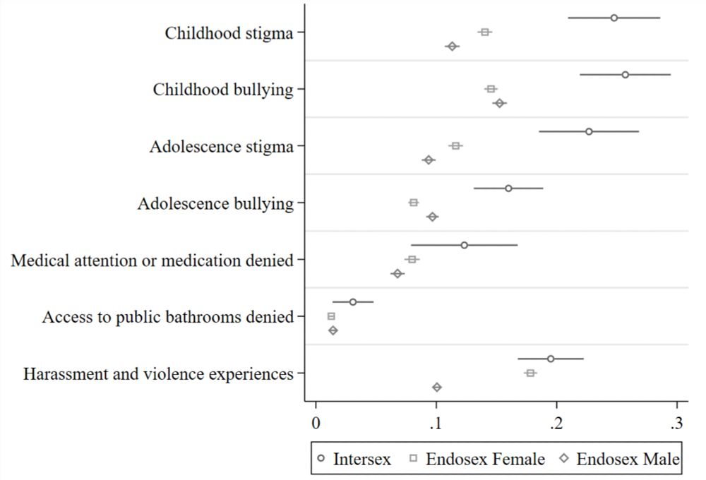 Proportion of individuals reporting experiences of rejection across intersex and endosex.