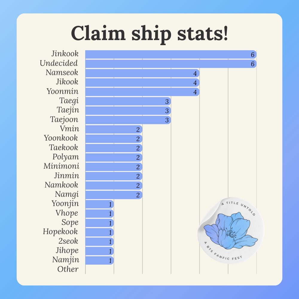 A bar graph showing the claim ship counts on a cream and blue background, with the fest logo sticker in the bottom right corner. The title reads Claim ship stats! 

Ship & Count

Jinkook 6
Undecided	5
Namseok 4
Jikook 4
Yoonmin 4
Taegi 3
Taejin 3
Taejoon 3
Vmin 2
Yoonkook 2
Taekook 2
Polyam 2
Minimoni 2
Jinmin 2
Namkook 2
Namgi 2
Yoonjin 1
Vhope 1
Sope 1
Hopekook 1
2seok 1
Jihope 1
Namjin 1
Other 0