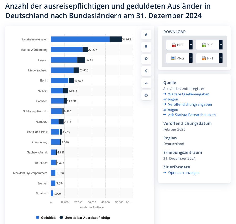 Screenshot Statista-Grafik mit Übersicht der ausreisepflichtigen & geduldeten Migrant:innen nach Bundesländern zum Ende 2024.
Link zur Statistik in zweitem Post…