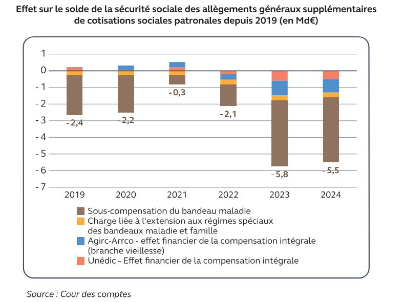 Graphique en barres. Effet sur le solde de la sécurité sociale des allègements généraux supplémentaires de cotisations patronales depuis 2019 en Md.  En 2024, l'effet sur le solde de la Sécurité sociale est de 5,5 Md par an (une sous compensation des exo maladie, et une compensation à l'UNEDIC et à l'AGIRC ARRCO plus importantes que ce que ne reçoit la Sécu). 