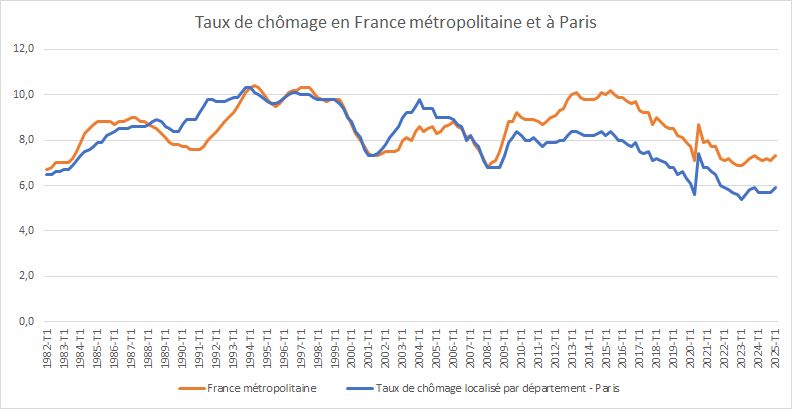 Taux de chômage trimestriel en France métropolitaine et à Paris de 1982 à 2025. Les deux courbes sont quasiment superposées jusqu'en 2009, puis de 2009 à 2015 un écart de 2 points se creusent et les deux courbes évoluent ensuite en parallèle