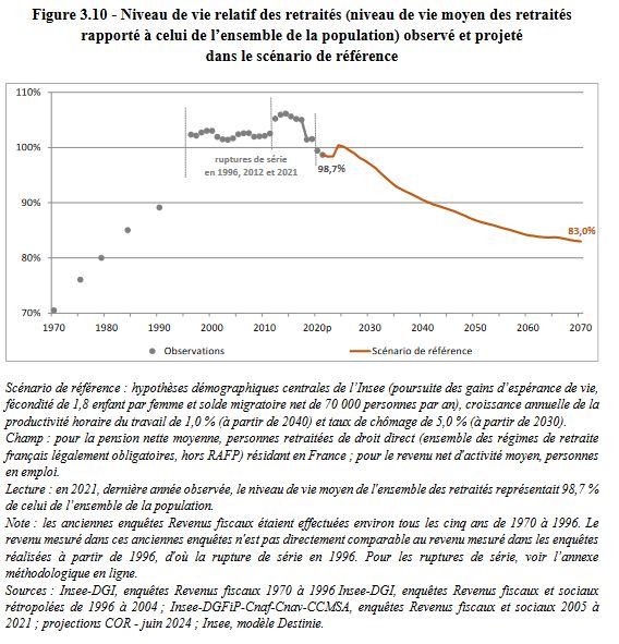 Niveau de vie relatif des retraités par rapport aux actifs en fonction du temps.  La courbe s'élève jusqu'aux année 2010, de 70% en 1970 à 105% en 2015, puis diminue jusqu'à 83% en 2070