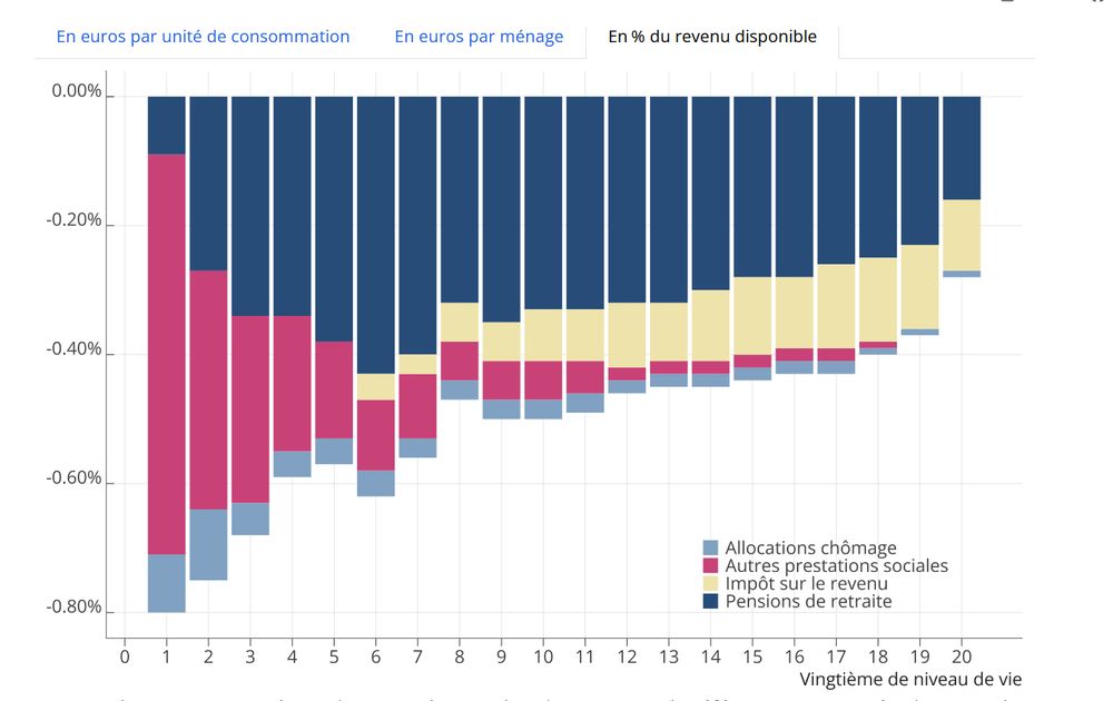 Effet du gel des prestations sociales, des pensions de retraite et de l'IR par 20e de niveau de vie. 

Le niveau de vie est diminuée d'environ 0,8% au 1er vingtième, 0,6% au 6e vingtième  et 0,4% au delà de la médiane