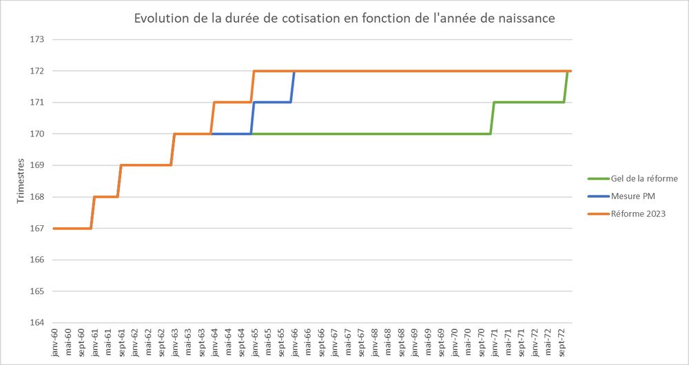 Calendrier de la montée de la durée de cotisation (en trimestre) pour une retraite à taux plein  par génération. 
En orange le calendrier initial qui porte progressivement l'âge à 172 trimestres ans pour la génération 1965. En bleu, le même mais décalé de 3 mois pour les générations 1964 et 1965. Les 172 trimestres ans sont atteint pour la génération 1966. En vert le gel de la réforme à 170 timestres, puis une montée à partir de la génération 1970 (réforme Touraine). 
