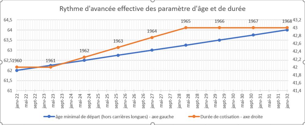 Un graphique montre l'avancée de la durée de cotisation requise (axe de droite) et de l'âge légal (axe de gauche). L'axe des abscisse indique l'année de mise en oeuvre. Des étiquettes sur les axes indiquent les générations concernées. A l'année 2026, l'age minimal de la retraite dépasse 62 ans et 9 mois et la durée de cotisation 42 ans et demi. La génération 1963 a déjà commencé à faire valoir ses droits