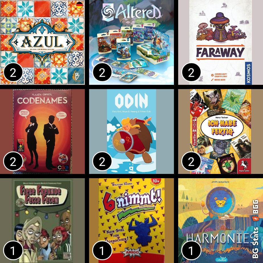BG Stats 3 x 3.
Play count:
2: Azul;
2: Altered;
2: Faraway;
2: Codenames;
2: Odin;
2: Ich habe fertig;
1: Fiese Freunde Fette Feten;
1: 6 nimmt!;
1: Harmonies.
