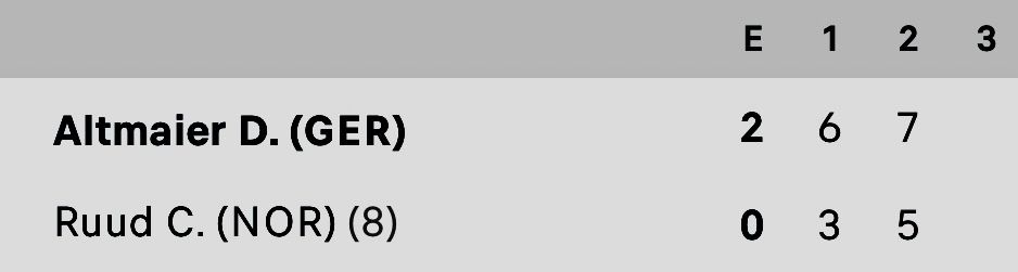 Altmaier D. (GER) v Ruud C. (NOR) (8)

63 75