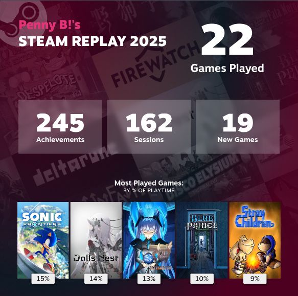 Steam Replay 2025 showing 22 games played.

Stat breakdowns include: 245 achievements, 162 sessions, 19 new games.

Most played games by percent of playtime:

Sonic Frontiers: 15%
Dolls Nest: 14%
Muv-Luv Alternative: 13%
Blue Prince: 10%
Stray Children: 9%