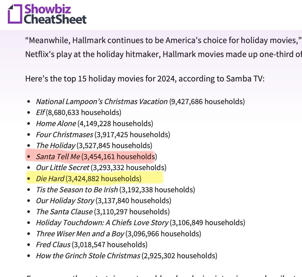 A ranking of the top 15 Christmas films for 2024 shows the Film Santa Tell Me, ranked at number six for the year, which is two positions higher than the Bruce Willis film Die Hard 