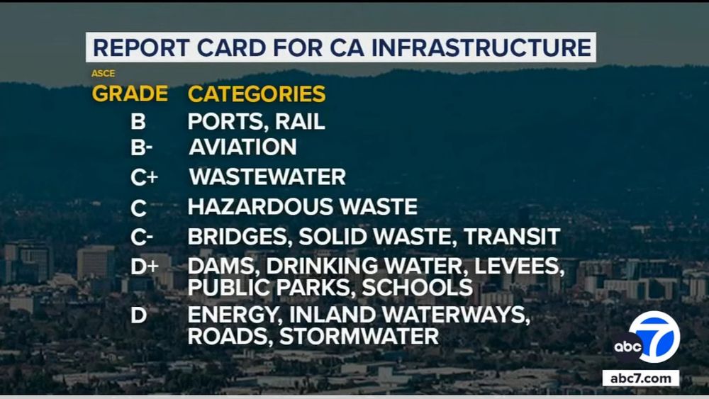 ABC 7 LA News gives grades to CA infrastructure: B Ports, Rail; B- Aviation; C+ Wastewster; C Hazardous Waste; C- Bridges, Solid Waste, Transit; D+ Dams, Drinking Water, Levees, Public Parks Schools; D Energy, Inland Waterways, Roads, Stormwater