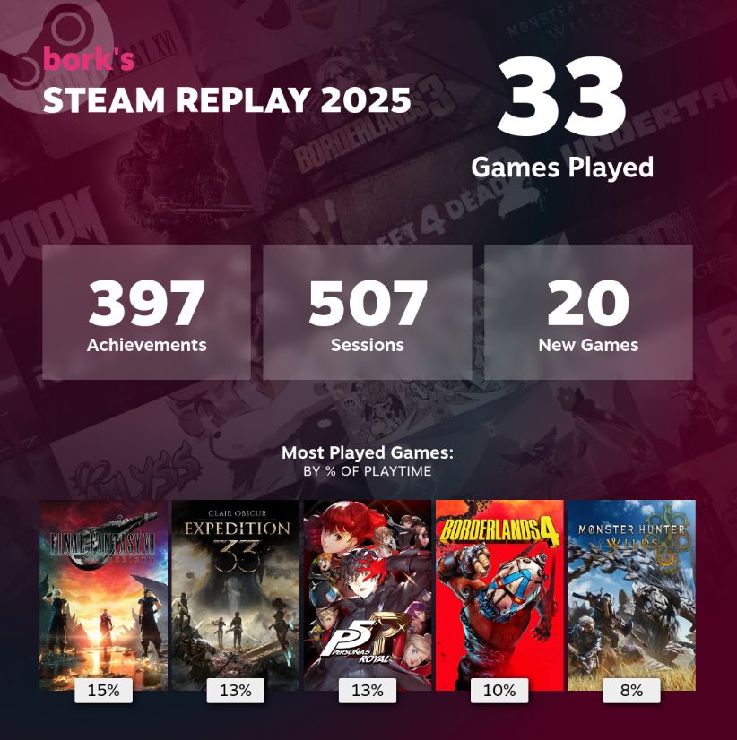 bork's (my) steam replay 2025. i played 33 games this year, 20 of which were new titles, and i earned 397 achievements across 507 sessions. my top 5 in order of playtime % are final fantasy 7 rebirth at 15%, expedition 33 at 13%, persona 5 royal at 13%, borderlands 4 at 10%, and monster hunter wilds at 8%.
